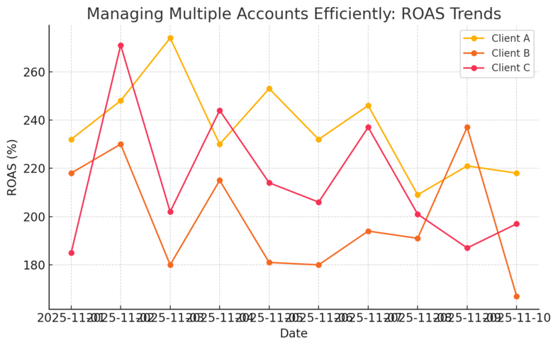 An informative illustration about
Managing Multiple Accounts Efficiently