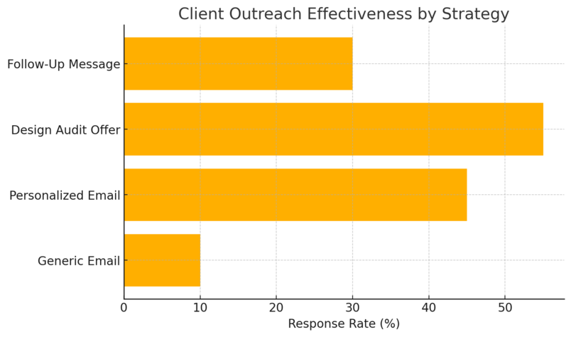 How to Land UI UX Freelance Jobs Without a Big Portfolio An informative illustration about
Master Client Outreach Without Sounding Desperate