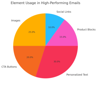 An informative illustration about
Maximizing Engagement with Omnisend’s Visual Email Builder