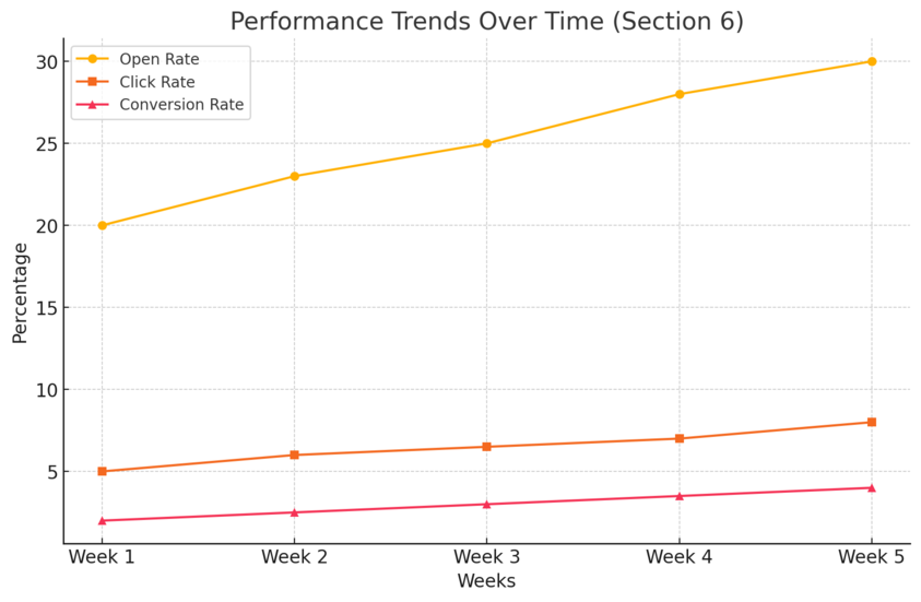 An informative illustration about
Measuring and Optimizing Omnisend Automation Performance