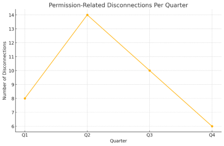 An informative illustration about
Misconfigured Permissions Limit Access And Functionality