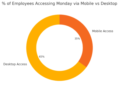 Why Teams Prefer Monday PM Software Over Traditional Tools An informative illustration about
Mobile Accessibility for Remote and Hybrid Teams