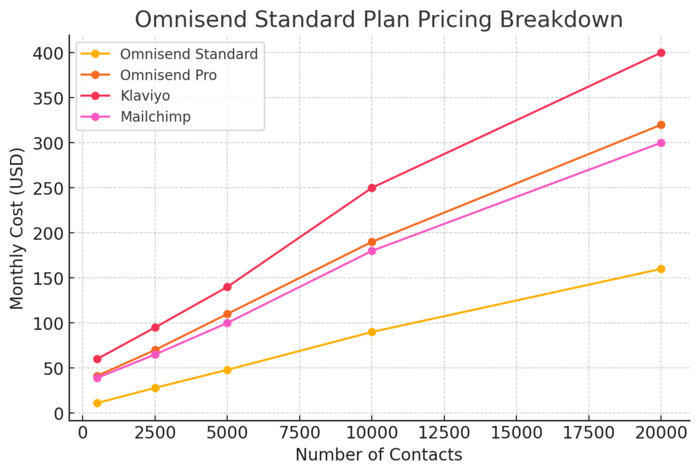 An informative illustration about
Omnisend Standard Plan Pricing Breakdown