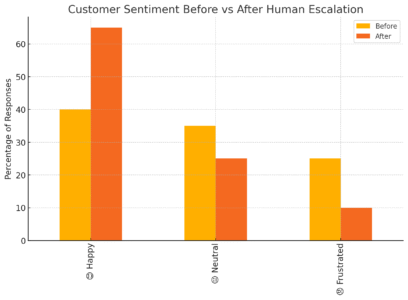 An informative illustration about
Over-Reliance On Automation Damages Authentic Engagement