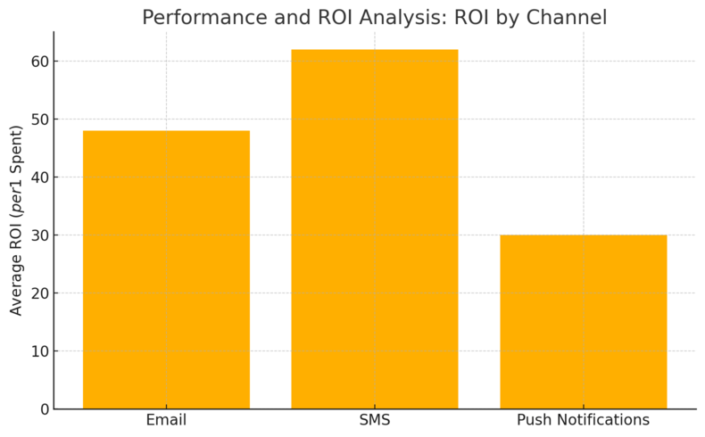 How Omnisend WooCommerce Integration Performs An informative illustration about
Performance And ROI Analysis