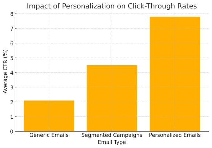 An informative illustration about
Personalization Features That Increase Click-Through Rates