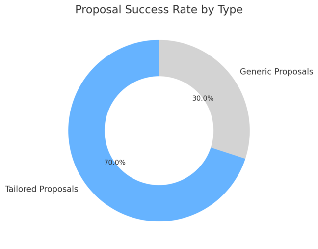 How to Find High-Paying UX Freelance Clients Online An informative illustration about
Pitch UX Freelance Projects With Confidence