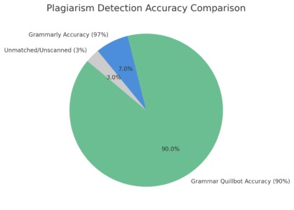 An informative illustration about
Plagiarism Detection And Originality Tools