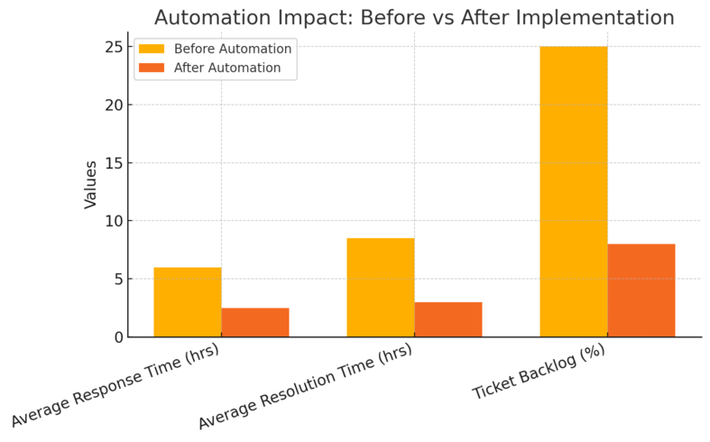 An informative illustration about
Powerful Automation That Saves Time and Effort
