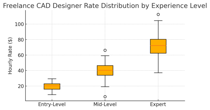An informative illustration about
Price Your CAD Design Services Competitively
