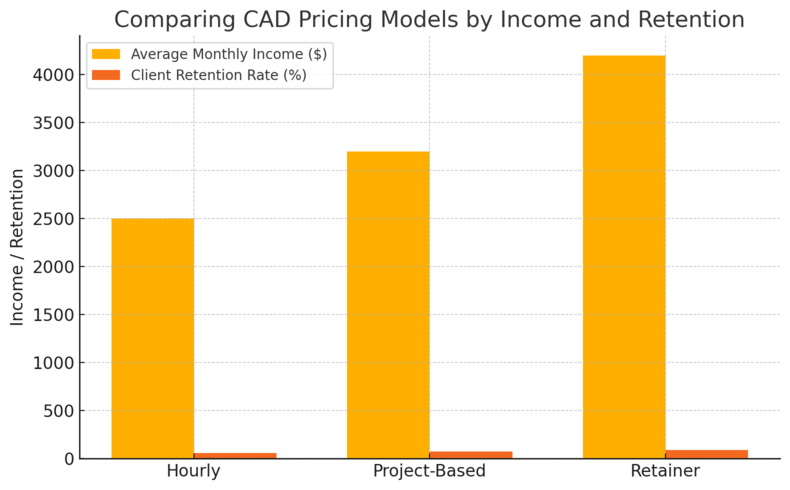 An informative illustration about
Pricing Strategies That Attract Steady CAD Clients