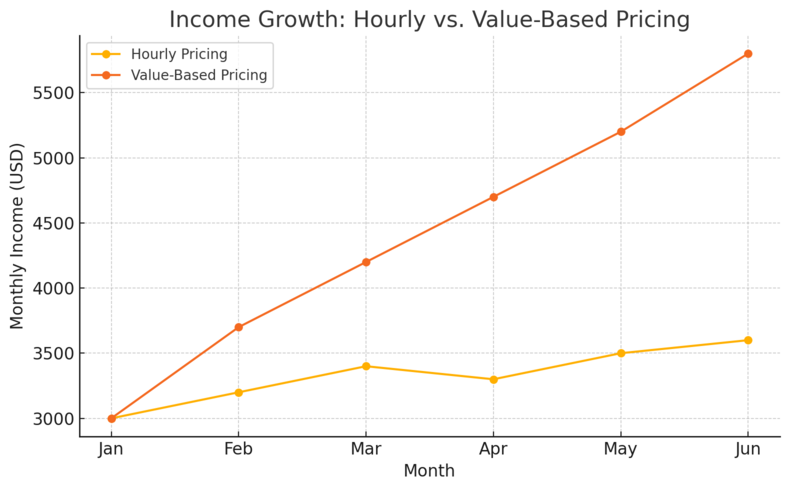 An informative illustration about
Pricing Your Freelance Services To Match Your Value