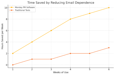 Why Teams Prefer Monday PM Software Over Traditional Tools An informative illustration about
Real-Time Collaboration That Boosts Communication