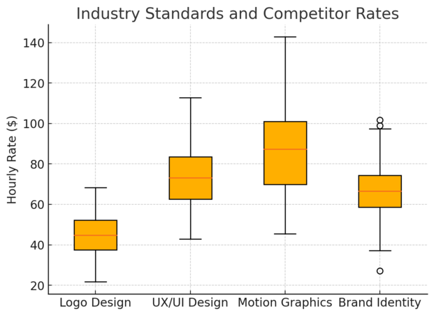 An informative illustration about
Researching Industry Standards and Competitor Rates