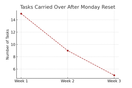 Project Management Monday Tips That Save Hours Each Week An informative illustration about
Review And Reset At The End Of Each Monday