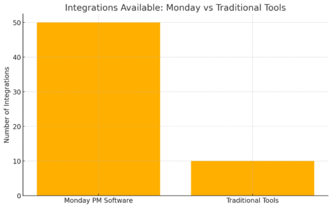 Why Teams Prefer Monday PM Software Over Traditional Tools An informative illustration about
Seamless Integrations With Everyday Tools