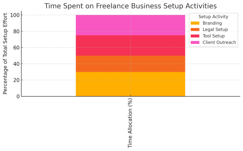 An informative illustration about
Set Up Your Freelance Business Foundation
