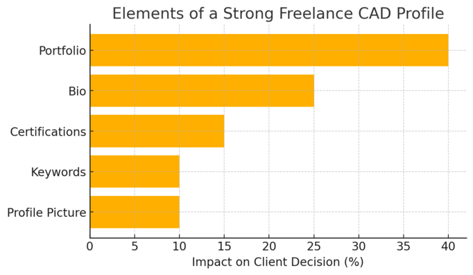 An informative illustration about
Set Up Your Freelance CAD Designer Profile