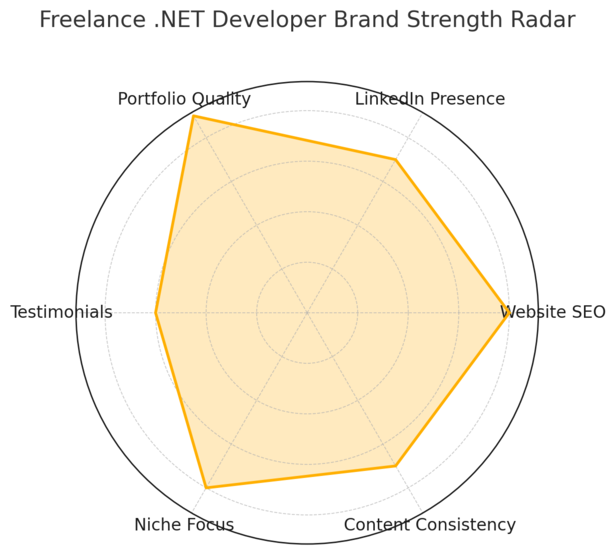 How to Become a Freelance Net Developer and Get Clients An informative illustration about
Set Up a Strong Personal Brand That Attracts Clients