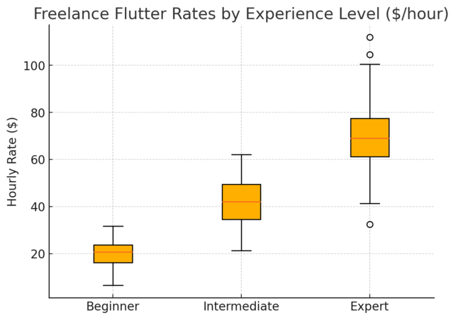 How to Become a Flutter Freelancer and Land High-Paying Gigs An informative illustration about
Setting Freelance Rates That Reflect Your Flutter Expertise