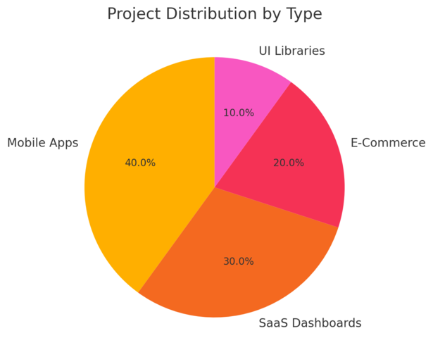 An informative illustration about
Showcase Your Work Through Real Projects and Open Source