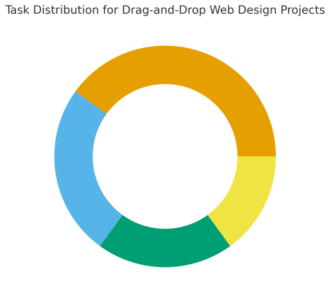 An informative illustration about
Simple Web Design Services Using Drag-And-Drop Builders