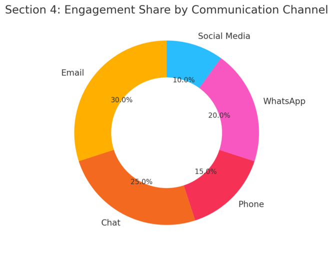 An informative illustration about
Simplifying Communication Through Omnichannel Engagement