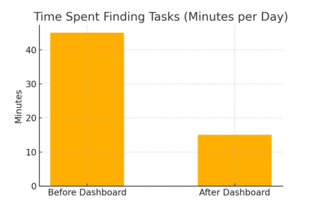 Project Management Monday Tips That Save Hours Each Week An informative illustration about
Start Mondays With a Clear Project Dashboard