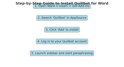 An informative illustration about
Step-By-Step Guide To Install Quillbot For Word