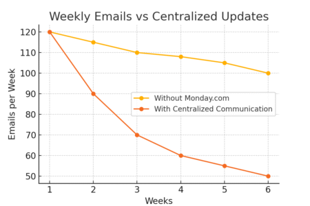 Project Management Monday Tips That Save Hours Each Week An informative illustration about
Streamline Team Communication In One Place