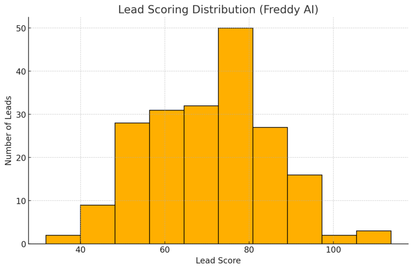 Freshsales CRM Explained: How It Helps You Close Faster An informative illustration about
Streamlining Lead Management With AI-Powered Insights