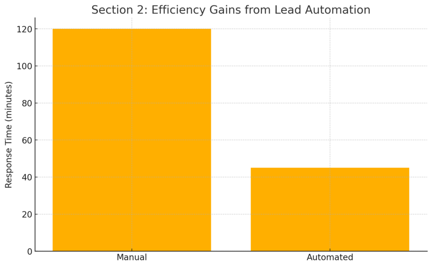 An informative illustration about
Streamlining Lead Management With Smart Automation