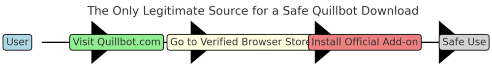 Where to Find a Safe Quillbot Download—No Viruses, No Spam An informative illustration about
The Only Legitimate Source for a Safe Quillbot Download