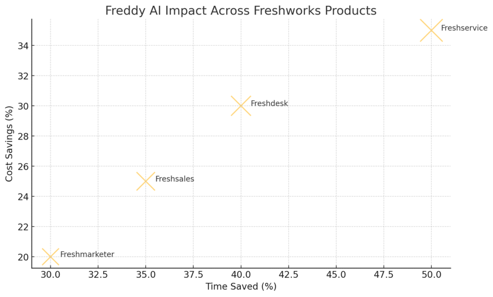 Inside Freshworks Inc: Products, Vision, and Growth Story An informative illustration about
The Role Of Freddy AI In The Freshworks Ecosystem