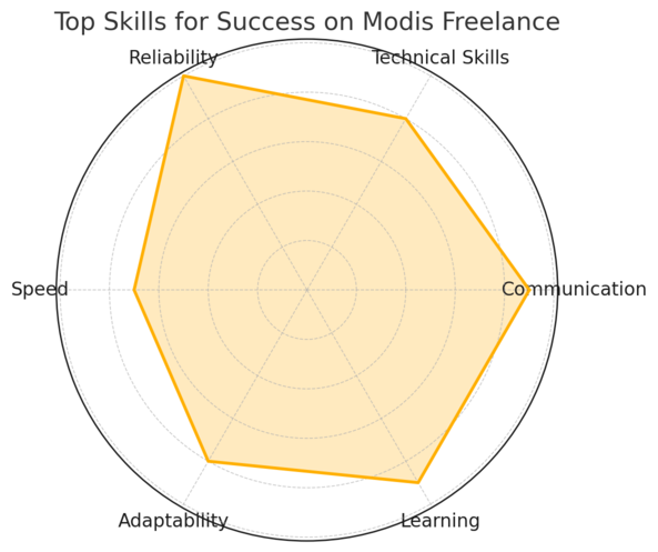 Modis Freelance Review: How It Works and What to Expect An informative illustration about
Tips To Succeed And Stand Out On Modis Freelance
