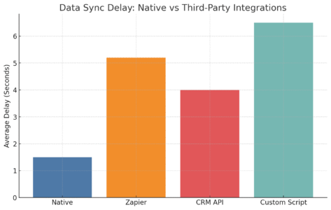 An informative illustration about
Too Many Integrations Create System Conflicts