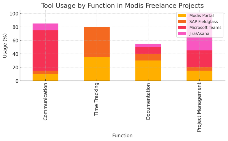 Modis Freelance Review: How It Works and What to Expect An informative illustration about
Tools And Platforms You’ll Use In Modis Freelance Projects