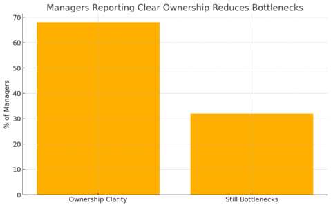 Why Teams Prefer Monday PM Software Over Traditional Tools An informative illustration about
Transparency and Accountability for Team Projects