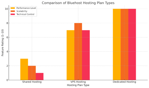 An informative illustration about
Understanding Bluehost Hosting Plan Types