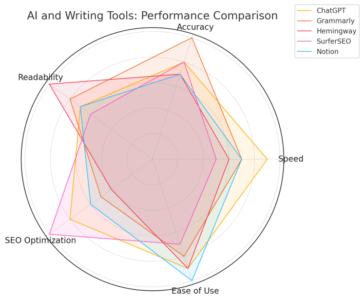 An informative illustration about
Use AI and Writing Tools to Increase Productivity