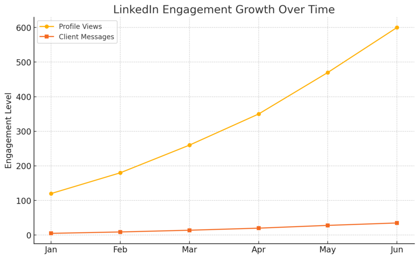 How to Find High-Paying UX Freelance Clients Online An informative illustration about
Use LinkedIn Strategically to Attract Clients