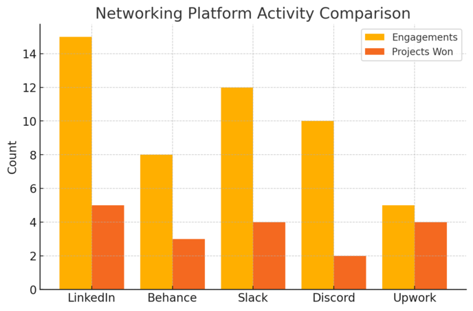 How to Land UI UX Freelance Jobs Without a Big Portfolio An informative illustration about
Use Networking To Open Freelance Opportunities