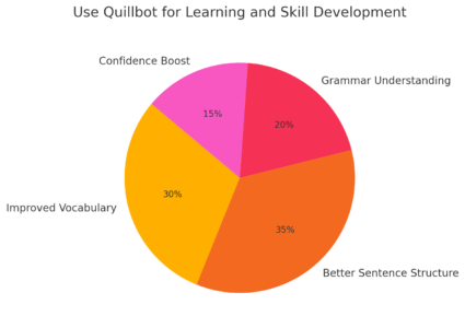 An informative illustration about
Use Quillbot for Learning and Skill Development