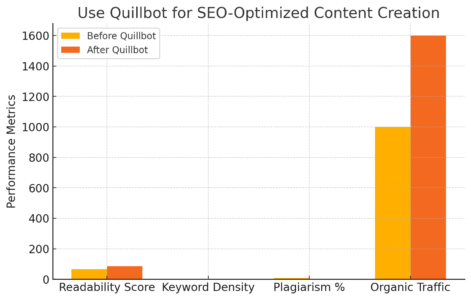 An informative illustration about
Use Quillbot for SEO-Optimized Content Creation