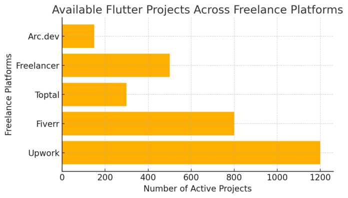 How to Become a Flutter Freelancer and Land High-Paying Gigs An informative illustration about
Using Expert Platforms and Tools to Get Flutter Projects