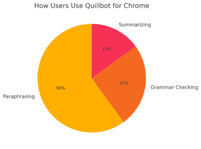An informative illustration about
Using Quillbot for Chrome Like a Pro