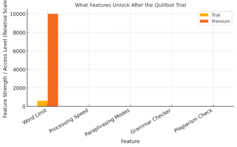 An informative illustration about
What Features Unlock After the Quillbot Trial