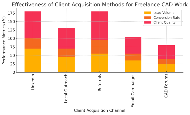 An informative illustration about
Where to Find Direct Clients for Freelance CAD Work