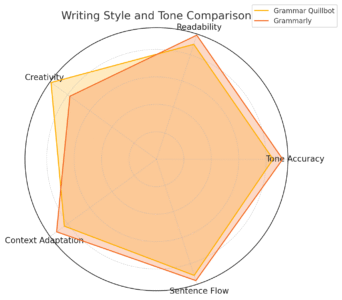 An informative illustration about
Writing Style And Tone Suggestions Compared