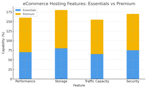 An informative illustration about
eCommerce Hosting On Bluehost: Is It Good For Online Stores?
